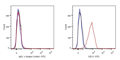 FITC Mouse IgG1, κ Isotype Control Antibody (S-844-79)