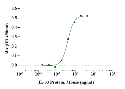 IL-33 Protein, Mouse