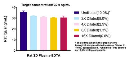 Rat IgE Serum & Plasma OneStep ELISA Kit