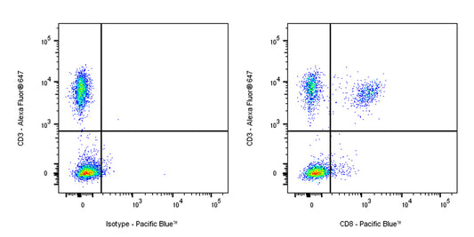 Pacific Blue Mouse Anti-Human CD8 Antibody (S-3203)