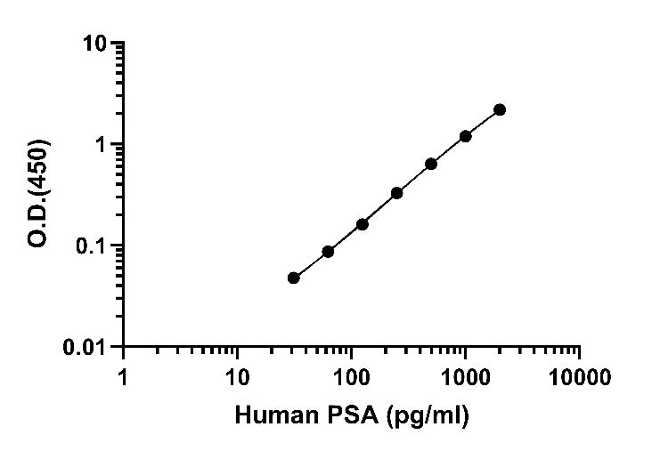 Human & Monkey free PSA OneStep ELISA Kit