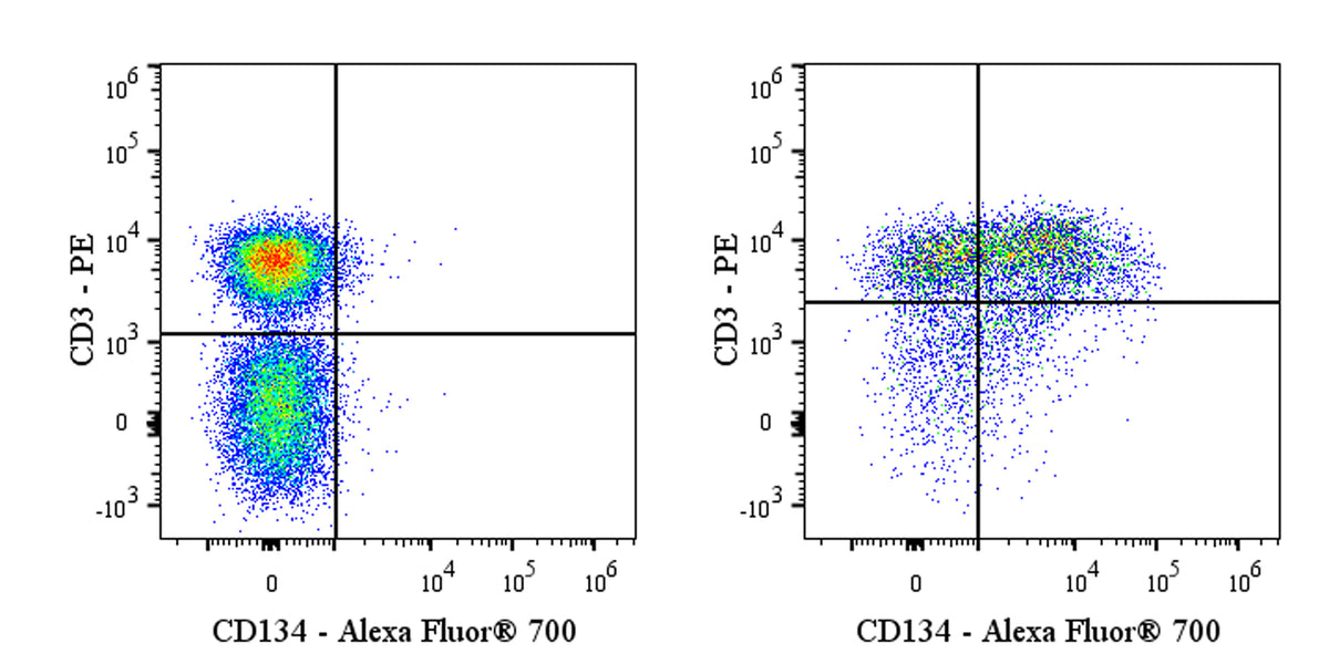 Alexa Fluor® 700 Mouse Anti-Human CD134 Antibody (ACT35)