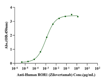 ROR1 (39-151, Ig-like Domain) His Tag Protein, Human/Cynomolgus