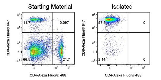 Mouse CD8 T Cell Isolation Kit (Column-Free)