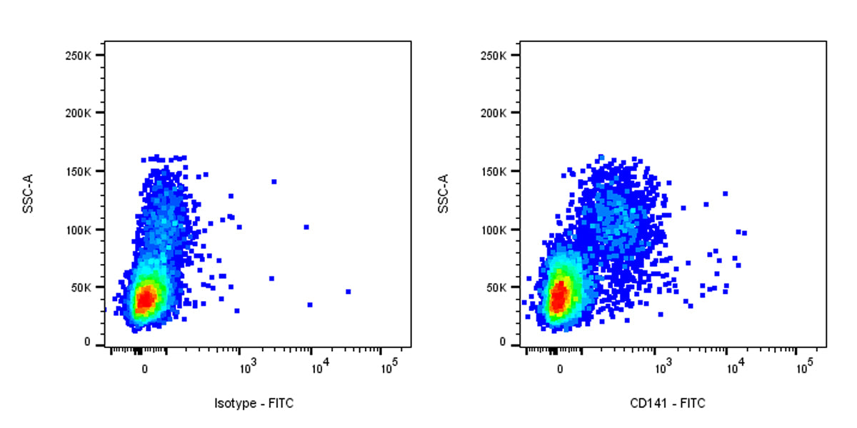 FITC Mouse Anti-Human CD141 Antibody (S-2870)