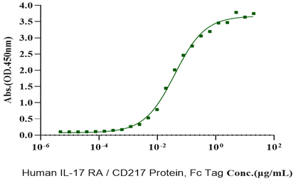 IL-17A&IL-17F Heterodimer Protein, Rat