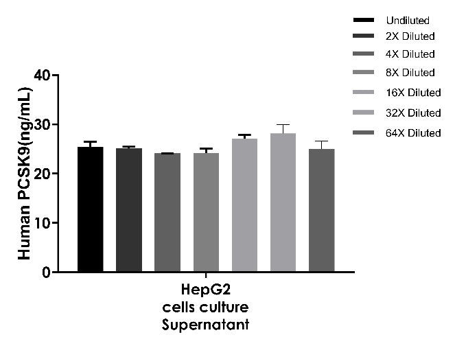Human & Monkey PCSK9 OneStep ELISA Kit