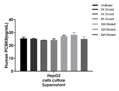 Human & Monkey PCSK9 OneStep ELISA Kit