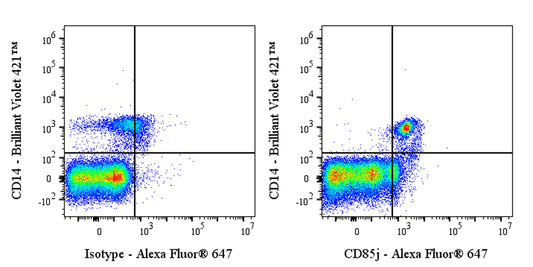 Alexa Fluor® 647 Mouse Anti-Human CD85j Antibody (GHI/75)