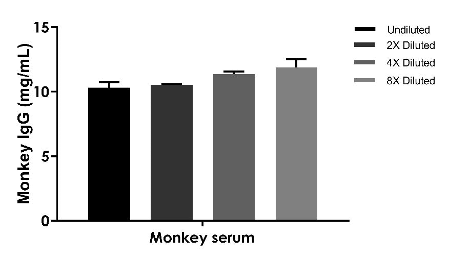 Monkey IgG OneStep ELISA Kit