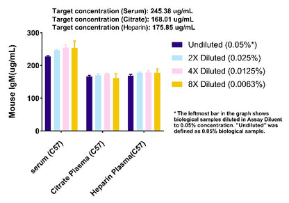 Mouse IgM OneStep ELISA Kit