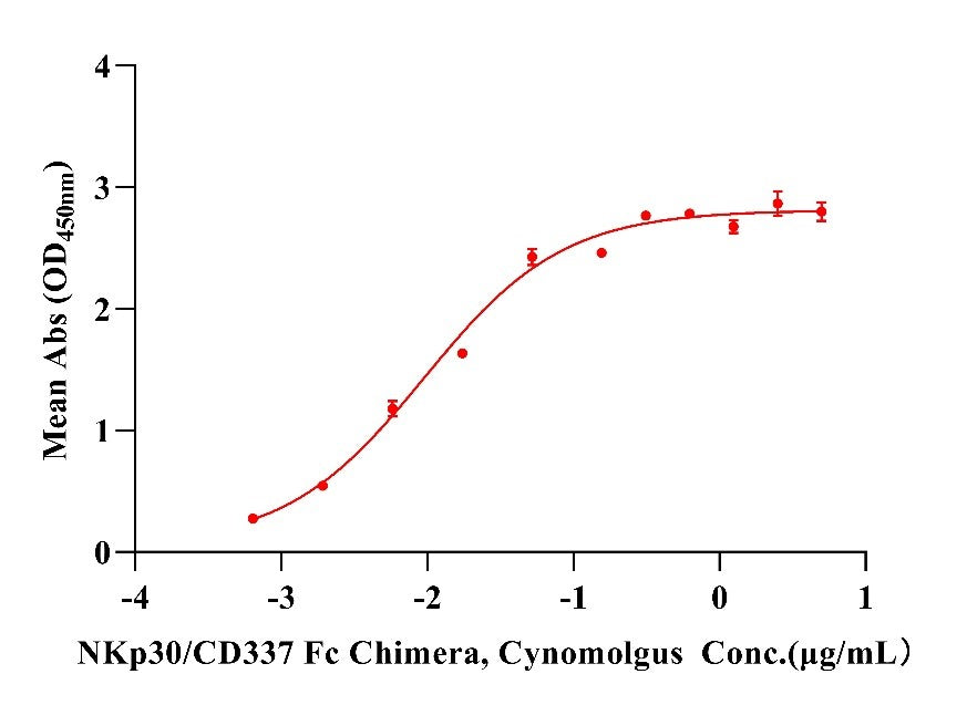NKp30/CD337 Fc Chimera Protein, Cynomolgus