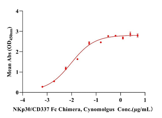 NKp30/CD337 Fc Chimera Protein, Cynomolgus