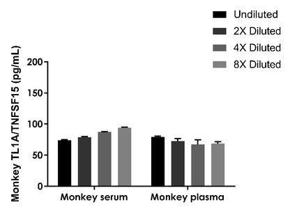 Monkey TL1A/TNFSF15 OneStep ELISA Kit