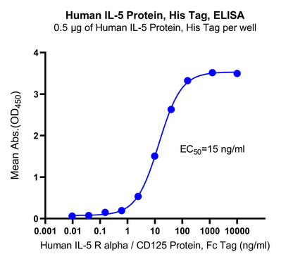 Human IL-5 Protein, His Tag