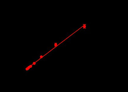 CSK Protein