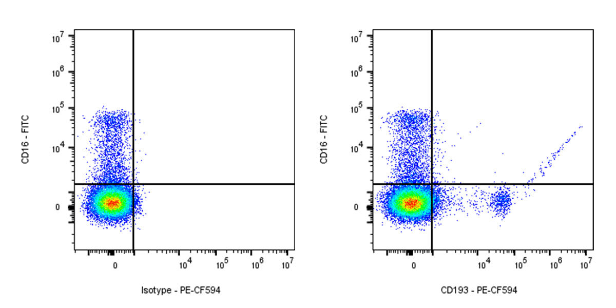 PE-CF594 Mouse Anti-Human CD193 Antibody (5E8)