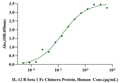 IL-12/IL-23 p40 Monomer Protein, Rat
