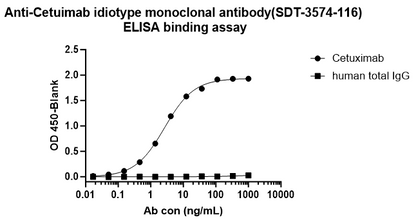Anti-Cetuximab Recombinant Rabbit mAb (S-3574-116) (Nab clone)