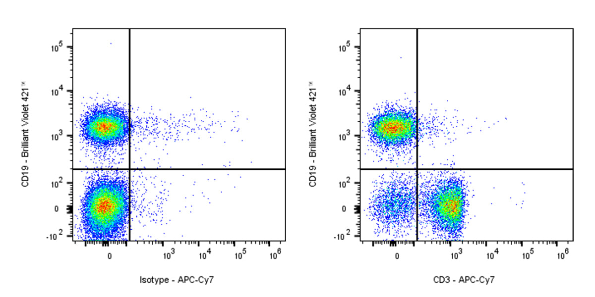 APC-Cy7 Rat Anti-Mouse CD3 Antibody (17A2)