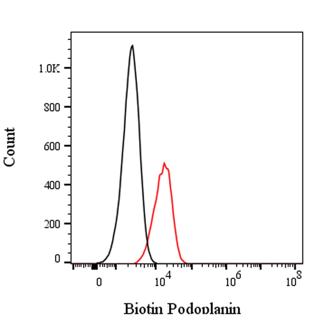 Biotin Syrian Hamster Anti-Mouse Podoplanin Antibody (8.1.1)