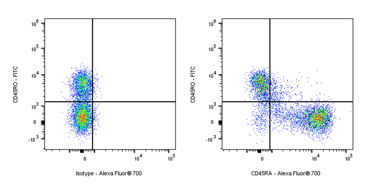 Alexa Fluor® 700 Mouse Anti-Human CD45RA Antibody (HI100)