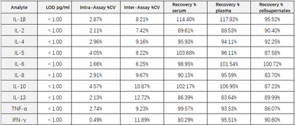 Human Cytokine 10-Plex Assay (适用于Luminex)