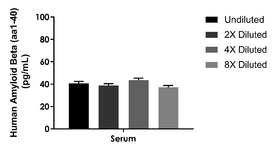 Human/Monkey/Mouse/Rat Amyloid Beta (aa1-40) Serum & Culture Media OneStep ELISA Kit
