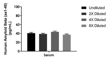 Human/Monkey/Mouse/Rat Amyloid Beta (aa1-40) Serum & Culture Media OneStep ELISA Kit