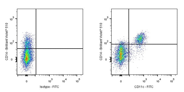 FITC Mouse Anti-Human CD11c Antibody (S-R424)