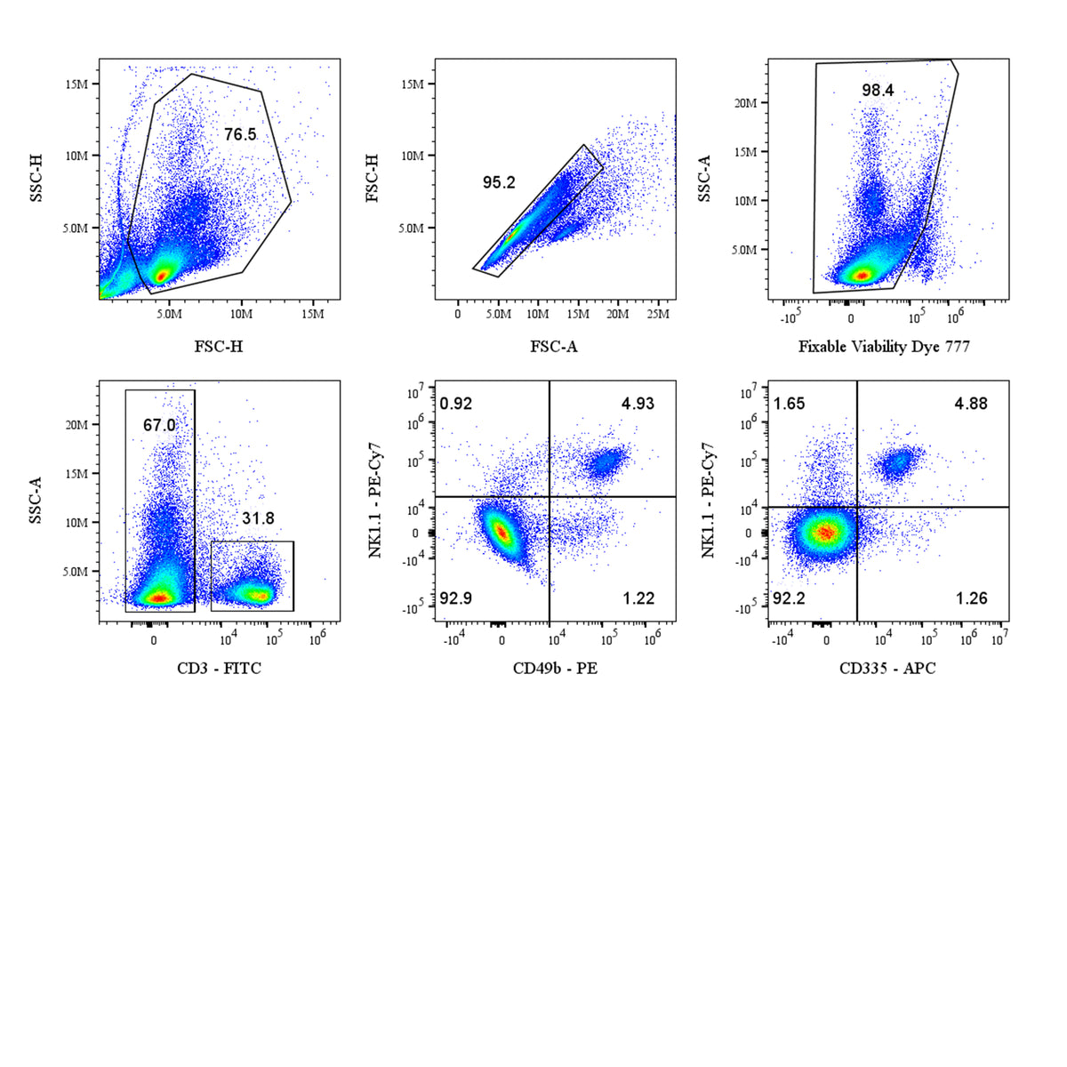 Mouse NK Cell Panel Kit (CD3/CD49b/NK1.1/CD335)