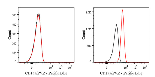 Pacific Blue Mouse Anti-Human CD155/PVR Antibody (SKII.4)