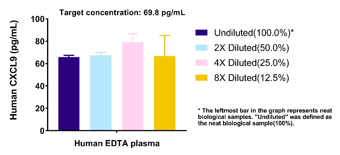Human CXCL9 Plasma & Culture media OneStep ELISA Kit
