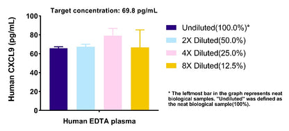 Human CXCL9 Plasma & Culture media OneStep ELISA Kit