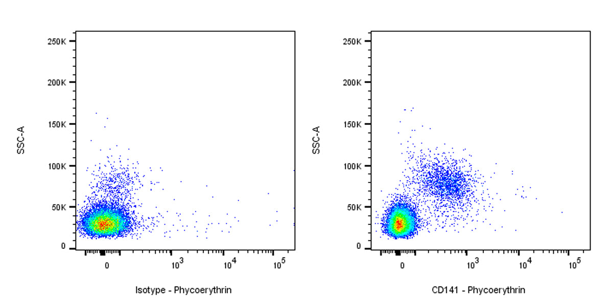 PE Mouse Anti-Human CD141 Antibody (S-2870)