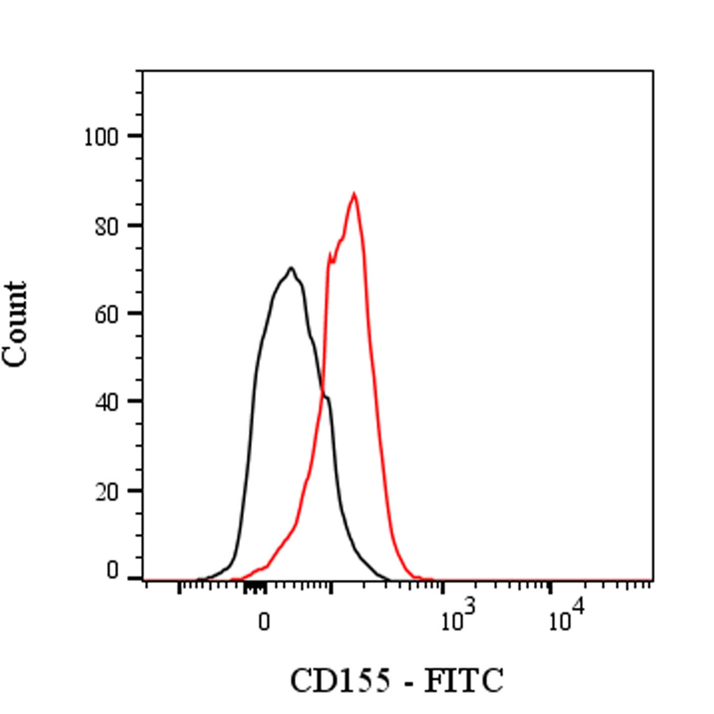 FITC Rat Anti-Mouse CD155 Antibody (TX56)