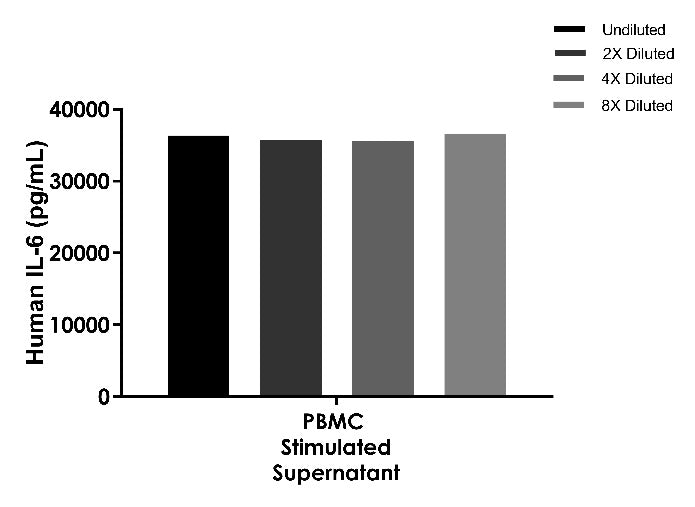 UniPlex Human CAR-TCRS Cytokine Multiplex OneStep ELISA Kit (IL-2, IL-6, TNF-a, IFN-γ)