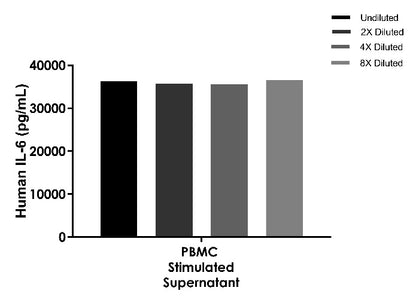 UniPlex Human CAR-TCRS Cytokine Multiplex OneStep ELISA Kit (IL-2, IL-6, TNF-a, IFN-γ)