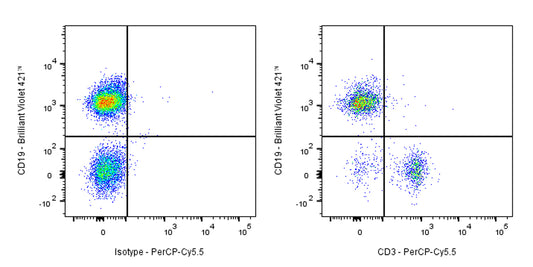 PerCP-Cy5.5 Rat Anti-Mouse CD3 Antibody (17A2)