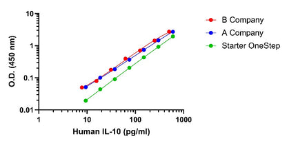 Human IL-10 OneStep ELISA Kit