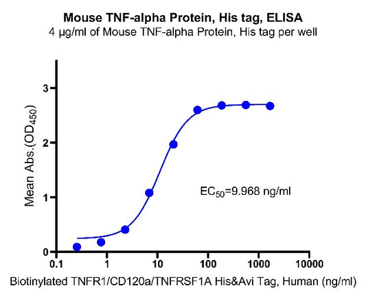 Mouse TNF-alpha Protein, His tag