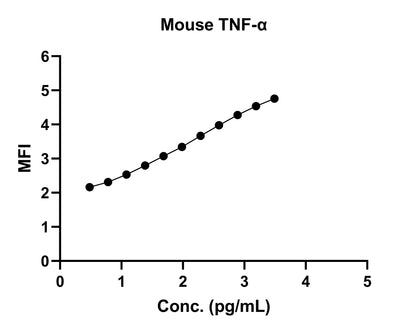 Mouse TNF-α Single Plex Kit (Flow Cytometry Bead Assay)