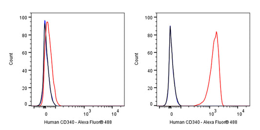 Alexa Fluor® 488 Mouse Anti-Human CD340 Antibody (S-3018)