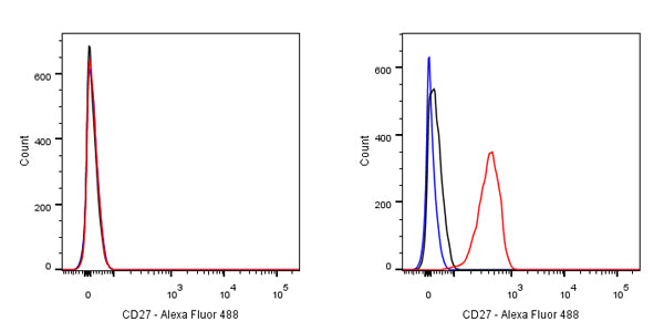 CD27 Mouse mAb (S-568-1)