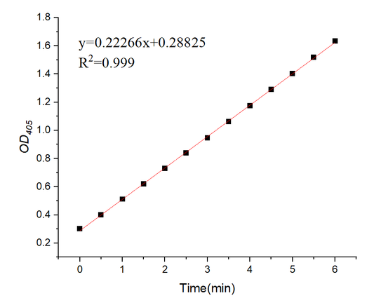 Recombinant Lys-C (Mass spectrometry grade)