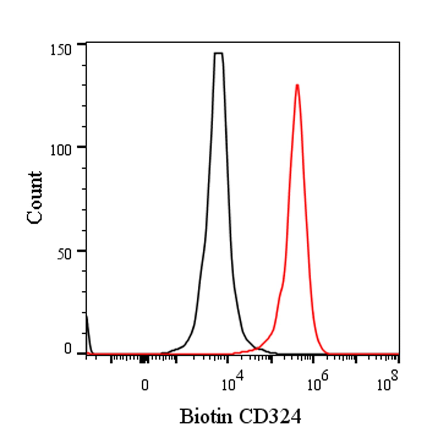 Biotin Rat Anti-Mouse/Human CD324 Antibody (S-R650)