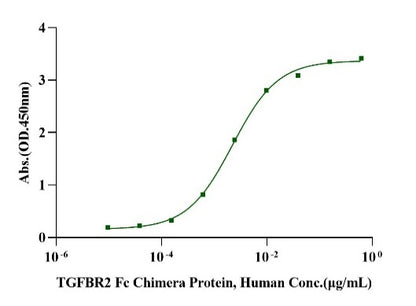 TGF-β3 Protein, Human
