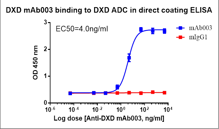 Monoclonal Anti-DXD Antibody