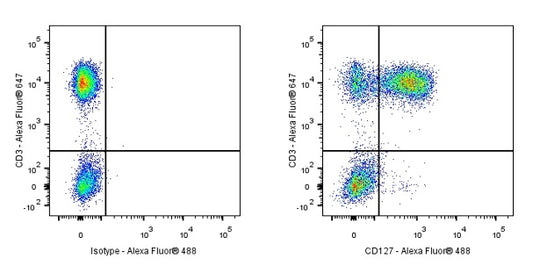 Rabbit Anti-Human CD127 Antibody (S-1010-20)