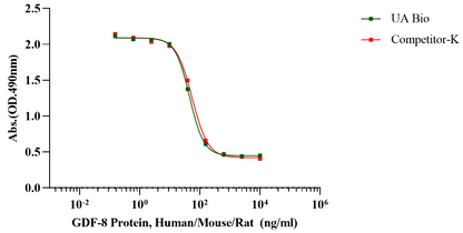 GDF-8 Protein, Human/Mouse/Rat